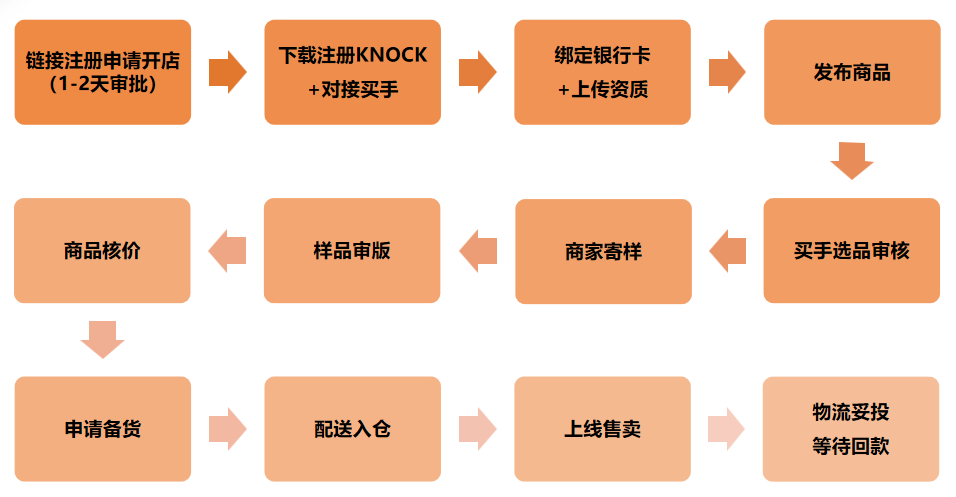 Temu全托管怎么入驻，一文读懂Temu全托管模式