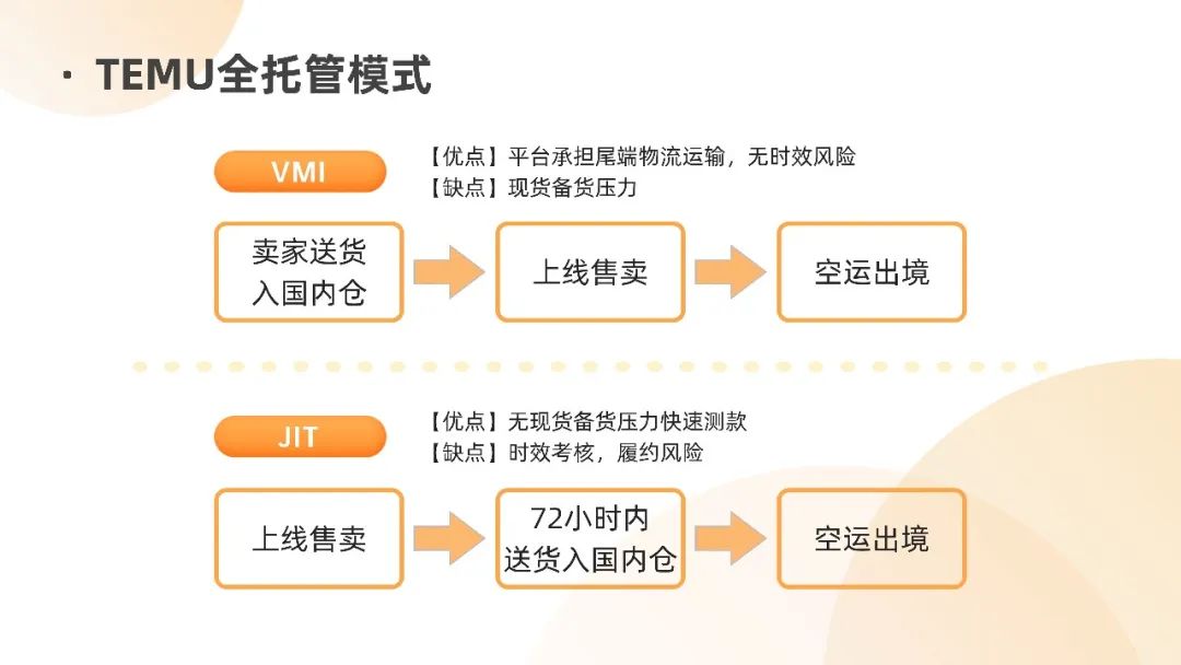 Temu全托管与半托管详细解读，两者有什么区别