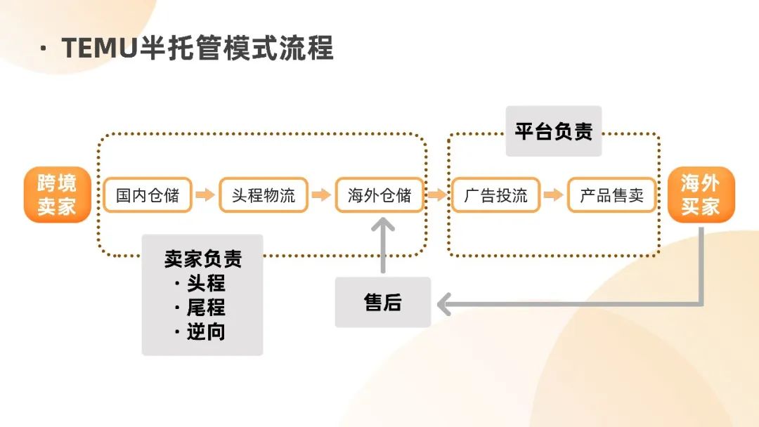 Temu全托管与半托管详细解读，两者有什么区别