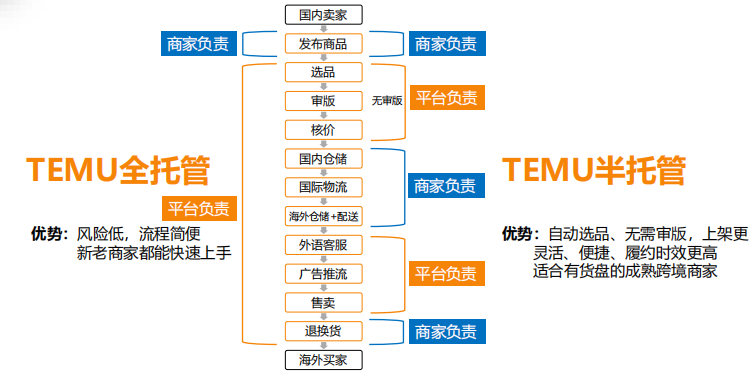 Temu全托管与半托管详细解读，两者有什么区别