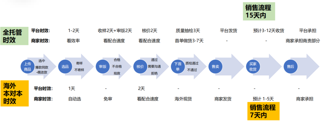 Temu全托管与半托管详细解读，两者有什么区别