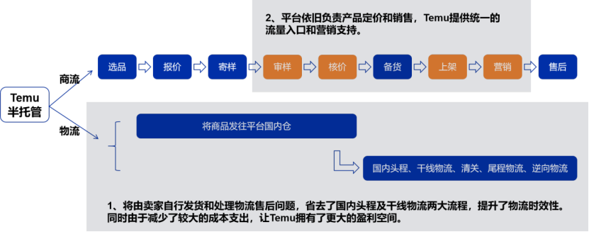 Temu全托管与半托管详细解读，两者有什么区别