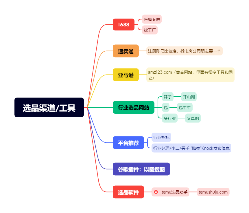 Temu选品方法及工具，跨境电商选品渠道汇总