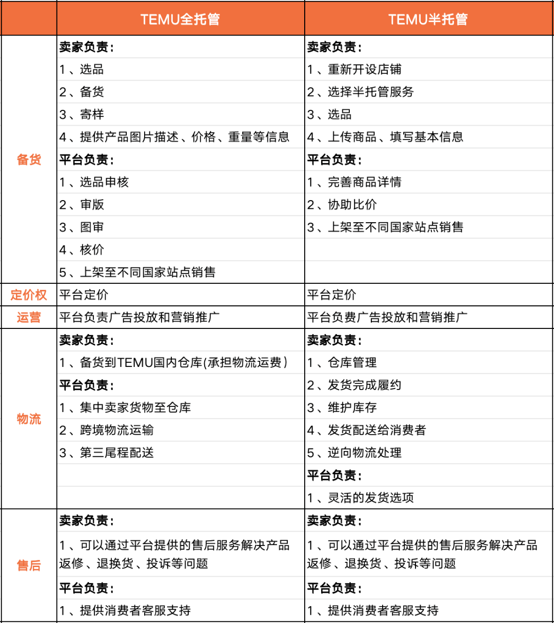 Temu半托管和全托管解读，入驻Temu半托管攻略