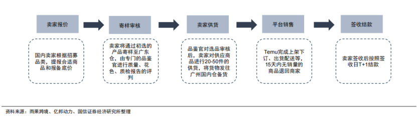 Temu全托管模式是什么意思，Temu全托管解读