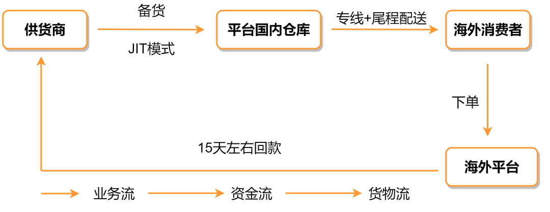 Temu全托管模式解读，Temu全托管入驻