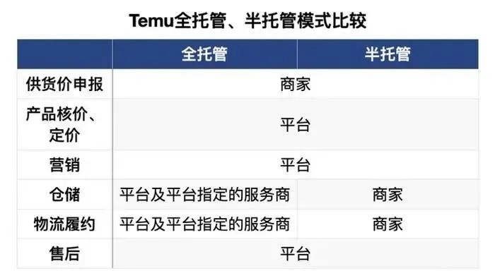 Temu半托管是什么，Temu半托管和全托管的区别