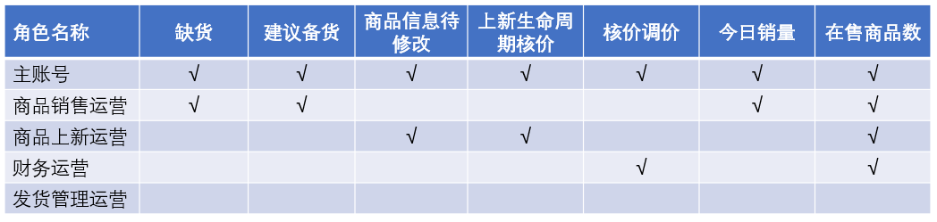 Temu店铺数据怎么看，Temu子账号权限设置