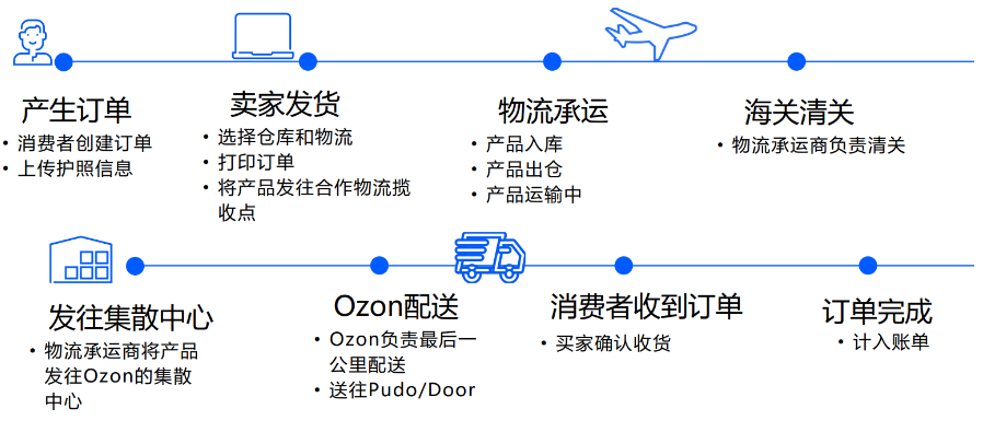 如何在Ozon上开店，Ozon平台入驻指南