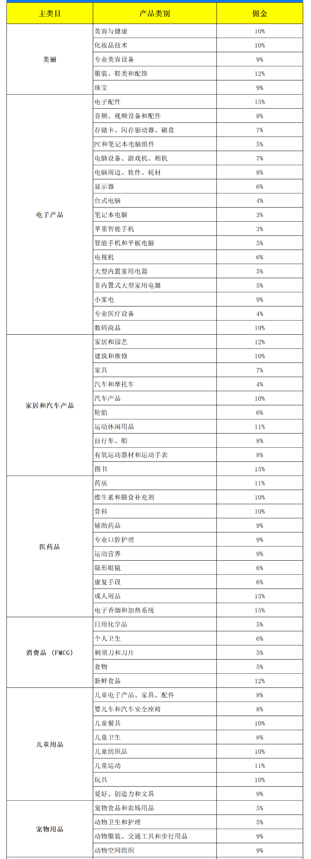 Ozon平台佣金怎么计算，本土店类目佣金及费率