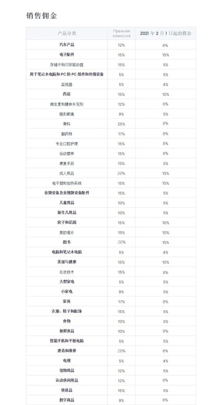 Ozon入驻开店费用包括哪些，Ozon佣金类目表