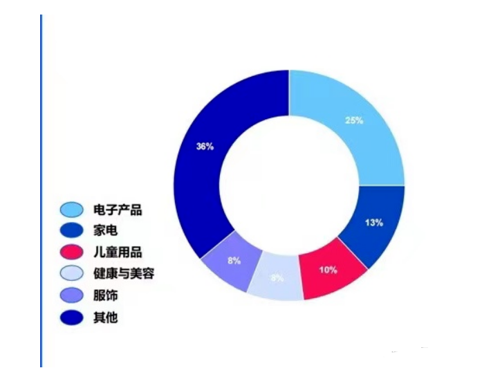 Ozon平台什么类目比较好卖，Ozon热销品类