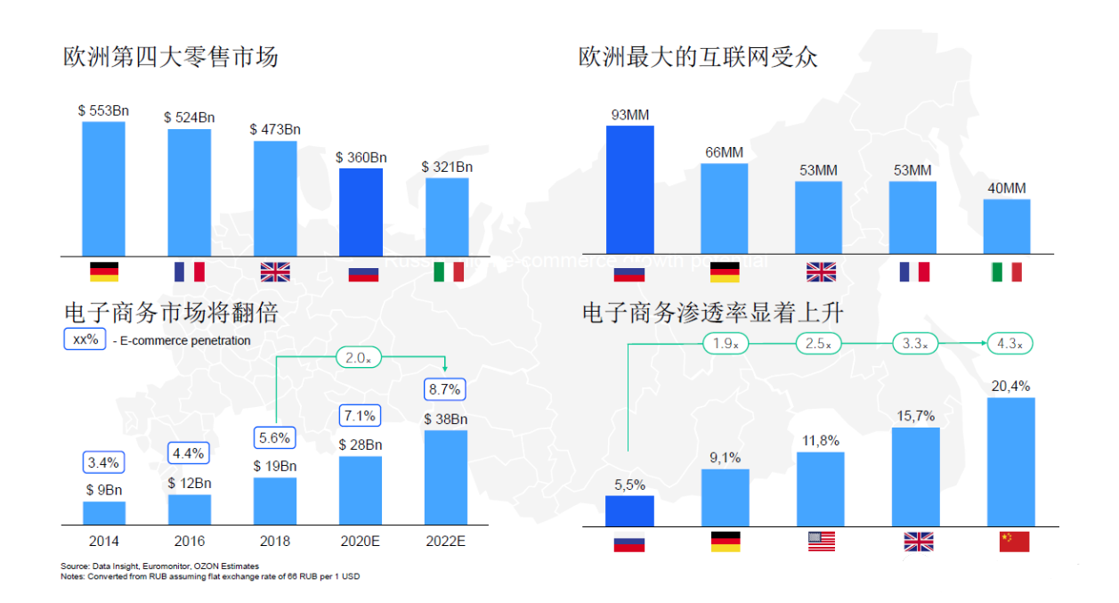 俄罗斯OZON好做吗，一文读懂俄罗斯OZON入驻