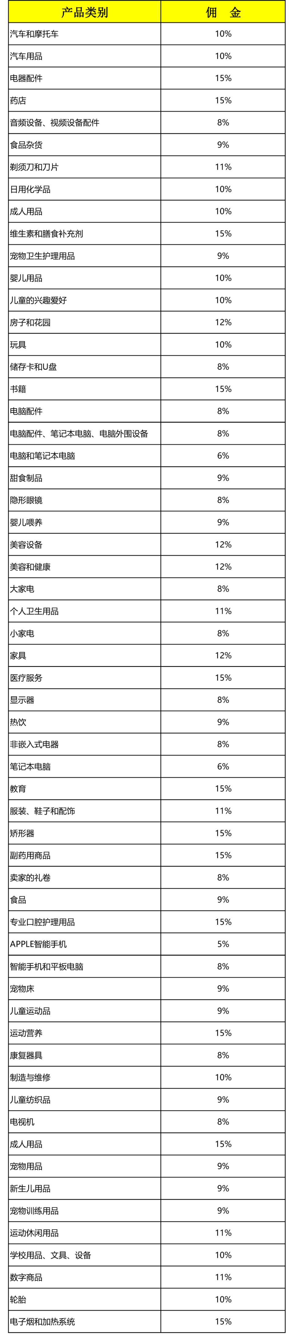 Ozon佣金多少?Ozon平台如何计算产品类目佣金