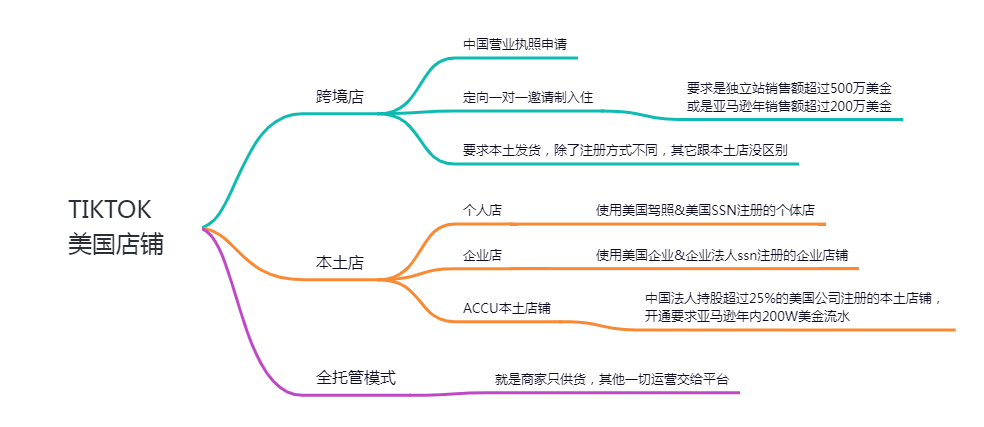 TikTok美国本土店注册流程，入驻条件及步骤