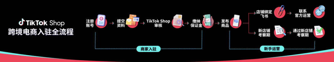 TikTok Shop东南亚跨境入驻要求，详细入驻流程