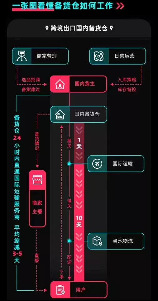 TikTok跨境电商怎么发货，具体发货流程介绍