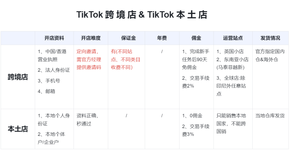 什么是TikTok小店，TikTok本土店和跨境店区别