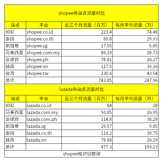 Lazada和Shopee哪个好，Lazada和Shopee各自特点