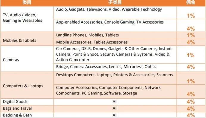 Lazada和Shopee哪个好，Lazada和Shopee各自特点