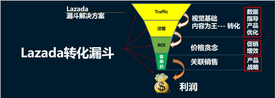 Lazada新店提高流量方法，Lazada运营经验分享