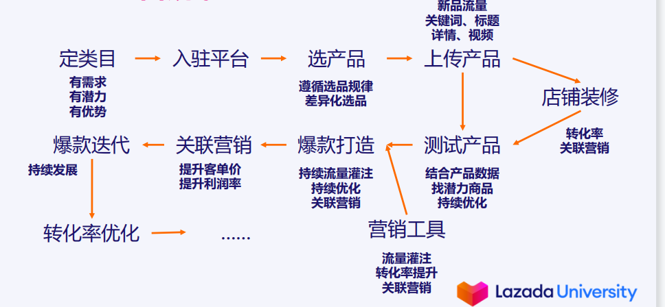 Lazada新店提高流量方法，Lazada运营经验分享