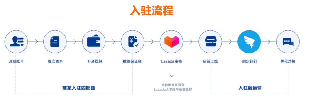 Lazada跨境电商开店流程，Lazada入驻条件及费用