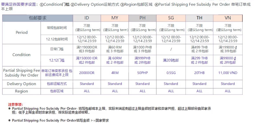 Lazada产品定价怎么算，附产品定价举例说明