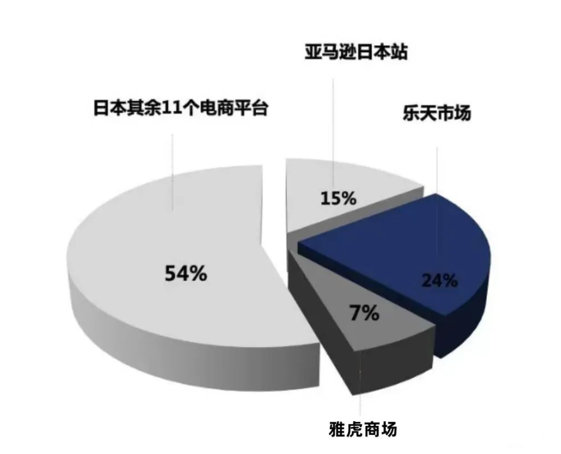 日本电商平台-乐天Rakuten