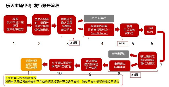 日本乐天入驻条件费用，中国卖家怎么入驻日本乐天