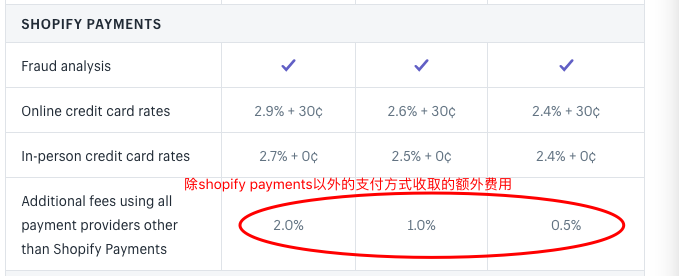 Shopify收款方式有哪几种，收款方式怎么设置