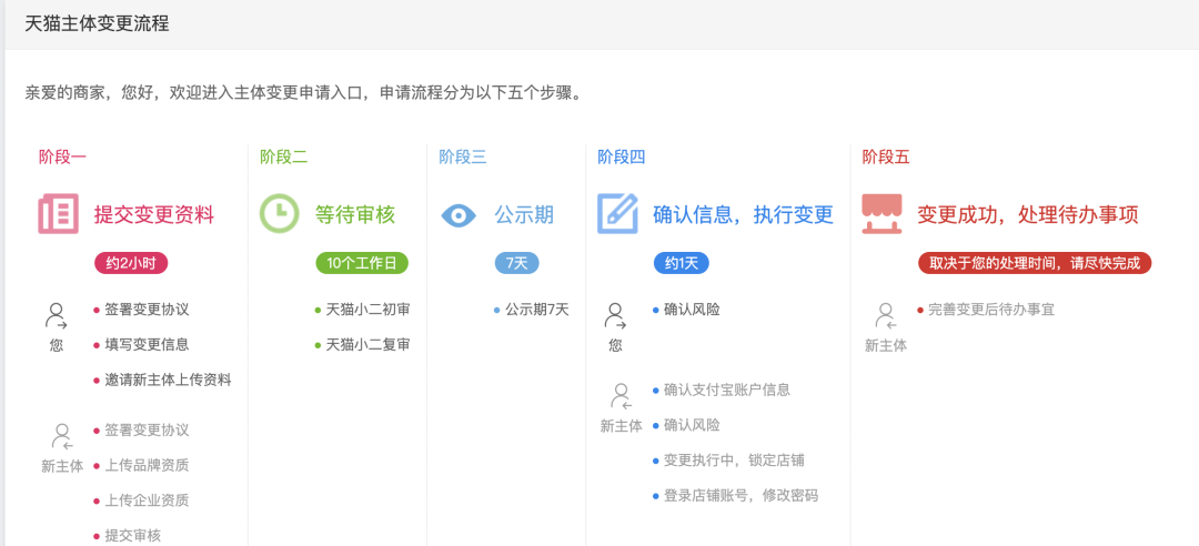 天猫主体变更流程，变更主体需要什么资料