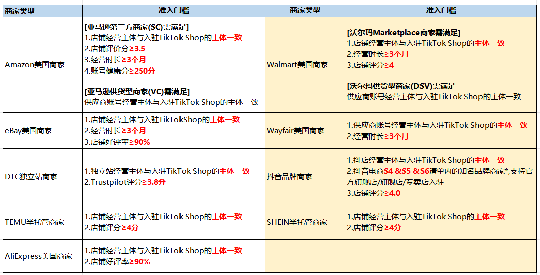 TikTok美区店铺类型，TikTok美区小店入驻要求
