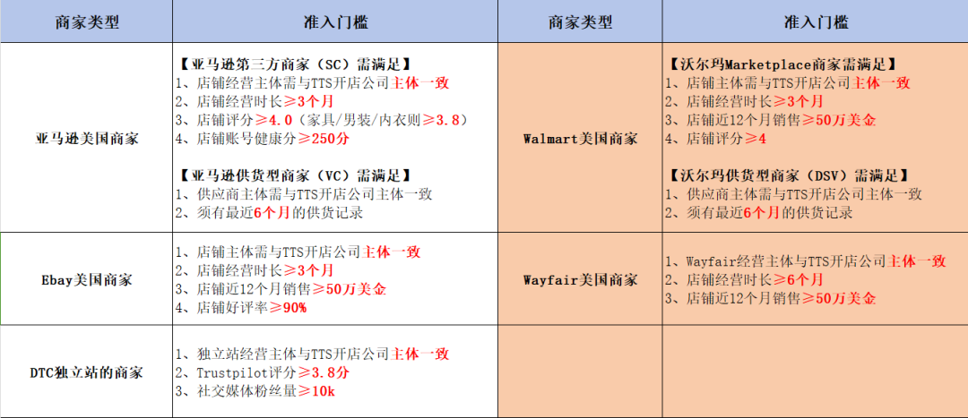 TikTok美区店铺类型，TikTok美区小店入驻要求