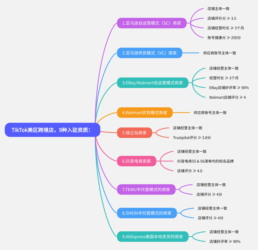 TikTok跨境电商怎么做，TikTok美区跨境店运营攻略