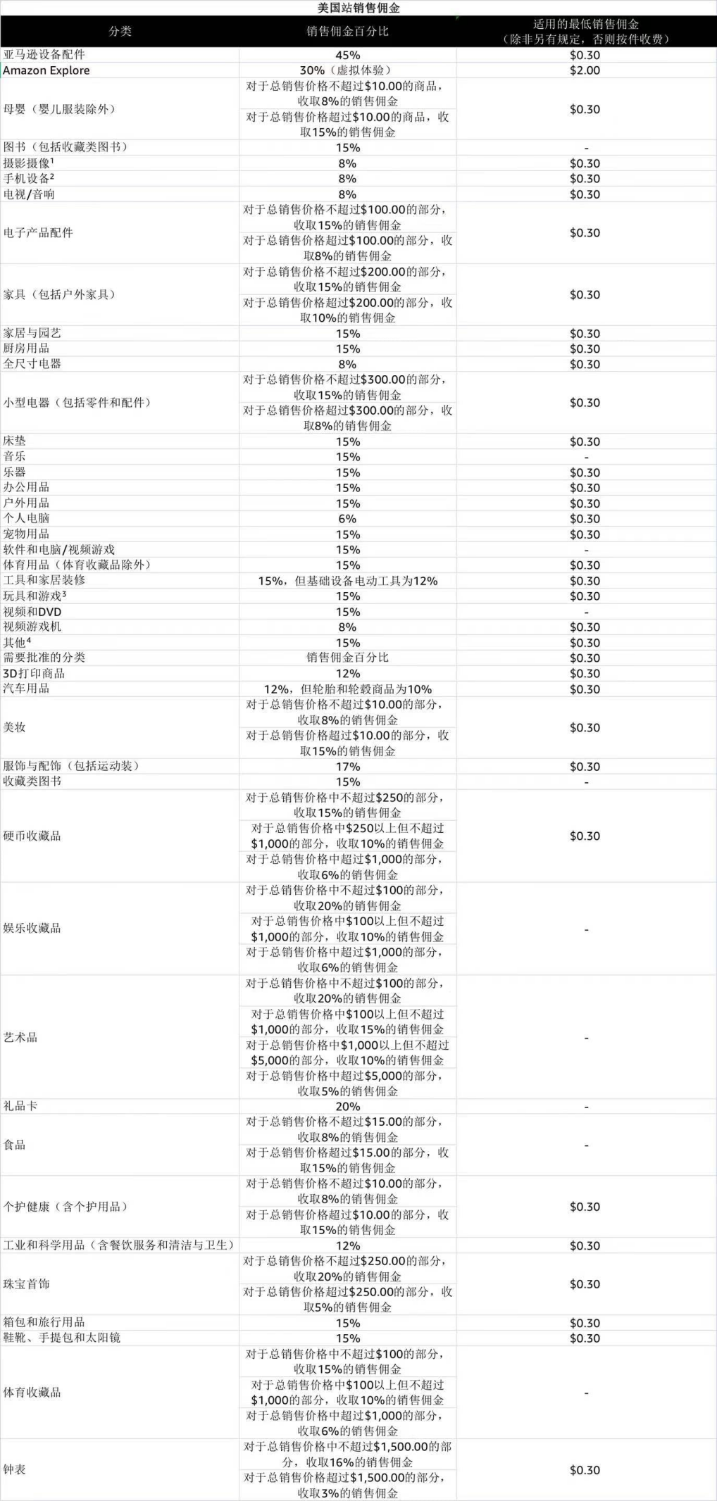 美国站销售佣金