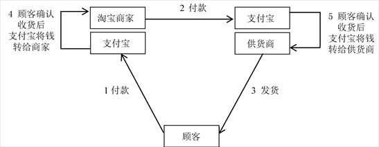 淘宝一件代发铺货教程，1688一件代发怎么操作