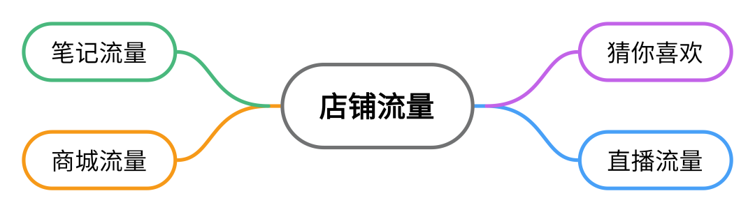 小红书开店流程，从0到1学会小红书无货源电商