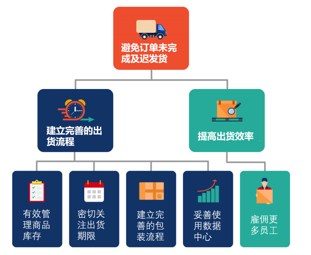 Shopee迟发货率及订单未完成率高解决方法