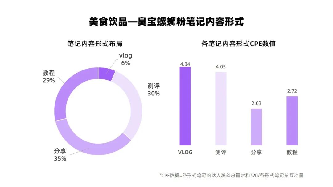 小红书投放CPE转化数据差？你的brief优化公式来了！