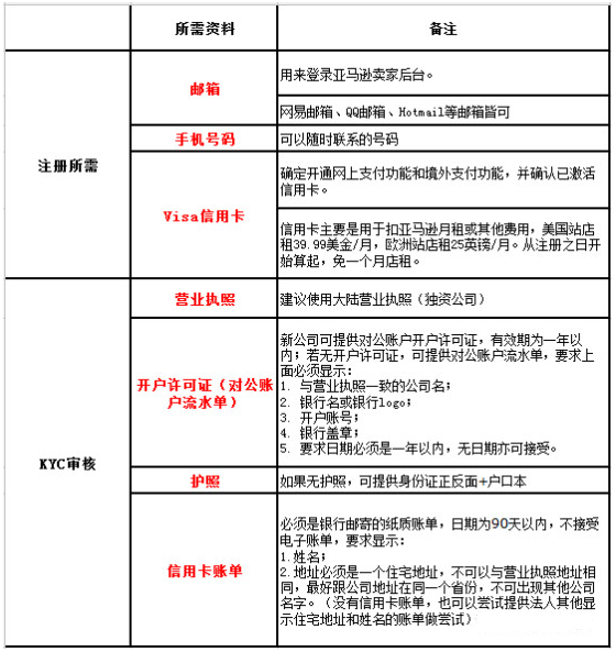 亚马逊欧洲站开店流程及费用，详细图文教程