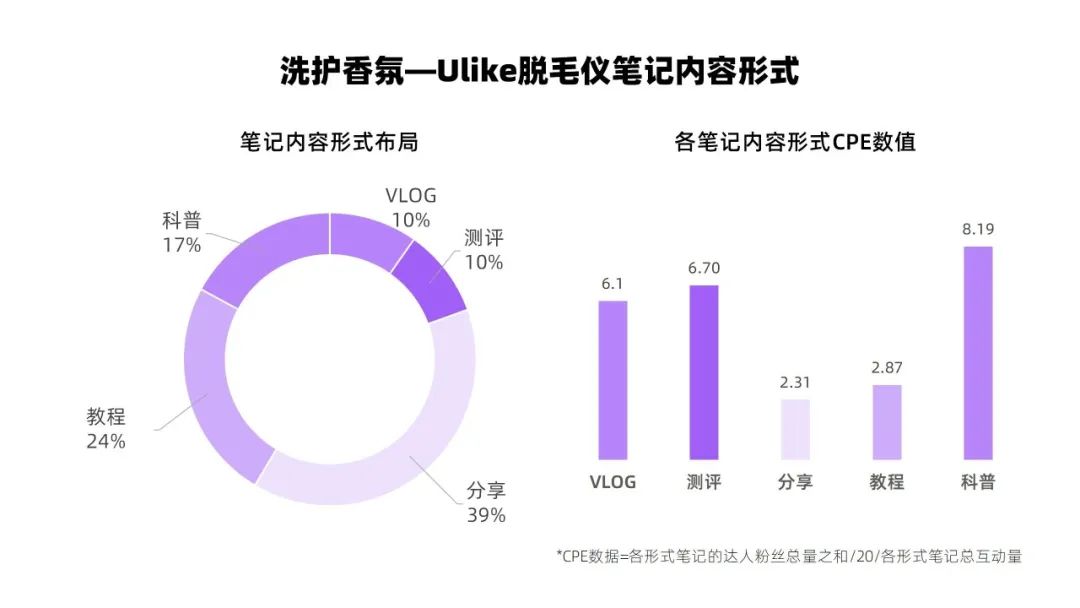 小红书投放CPE转化数据差？你的brief优化公式来了！