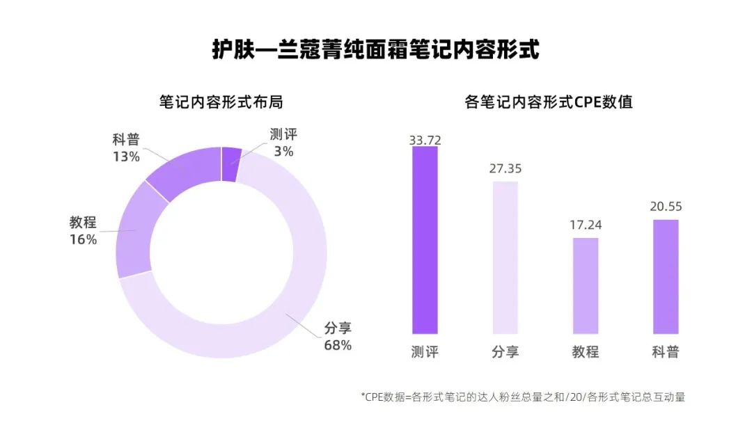 小红书投放CPE转化数据差？你的brief优化公式来了！