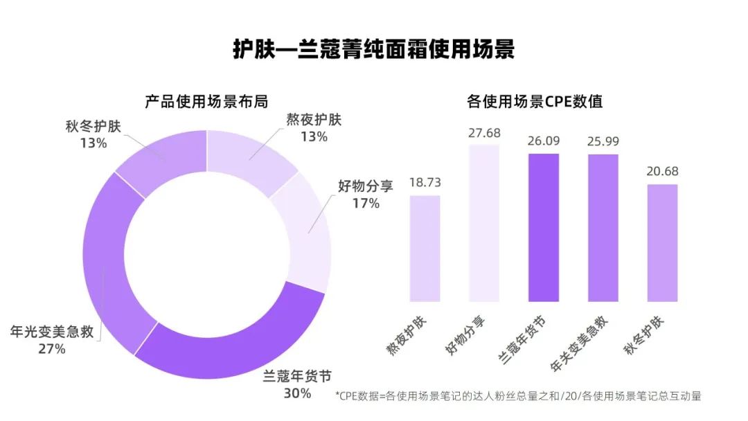 小红书投放CPE转化数据差？你的brief优化公式来了！