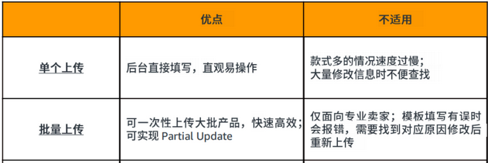 亚马逊上架商品流程，亚马逊上传产品图文教程