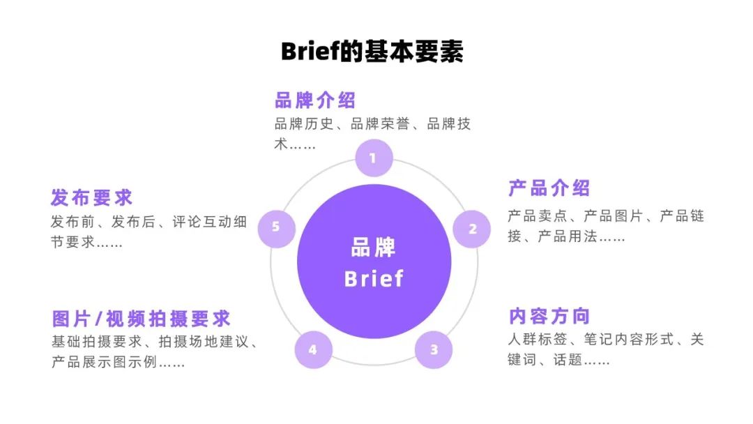 小红书投放CPE转化数据差？你的brief优化公式来了！