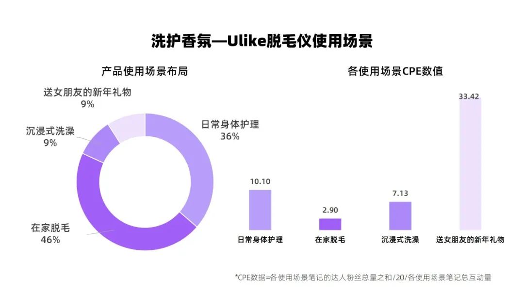 小红书投放CPE转化数据差？你的brief优化公式来了！