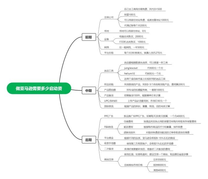 亚马逊FBA费用包括哪些，做亚马逊需要多少资金