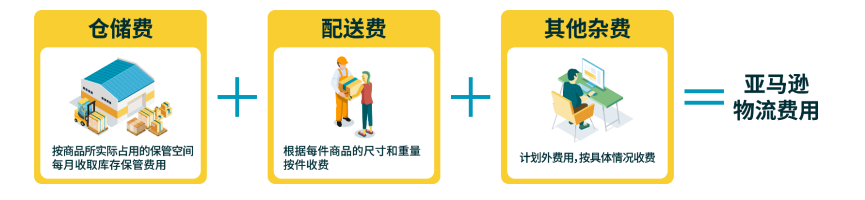 FBA费用包括哪些，附:亚马逊FBA收费标准