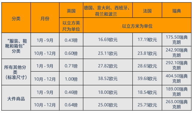 FBA费用包括哪些，附:亚马逊FBA收费标准